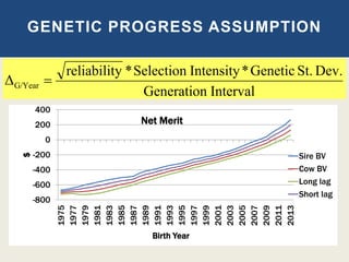 GENETIC PROGRESS ASSUMPTION
IntervalGeneration
Dev.St.Genetic*IntensitySelection*yreliabilit
ΔG/Year 
-800
-600
-400
-200
0
200
400
1975
1977
1979
1981
1983
1985
1987
1989
1991
1993
1995
1997
1999
2001
2003
2005
2007
2009
2011
2013
$
Birth Year
Net Merit
Sire BV
Cow BV
Long lag
Short lag
 