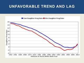 UNFAVORABLE TREND AND LAG
 
