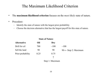 10
The Maximum Likelihood Criterion
• The maximum likelihood criterion focuses on the most likely state of nature.
• Procedure:
– Identify the state of nature with the largest prior probability
– Choose the decision alternative that has the largest payoff for this state of nature.
State of Nature
Alternative Oil Dry
Drill for oil 700 –100 –100
Sell the land 90 90 90 ← Step 2: Maximum
Prior probability 0.25 0.75
↑
Step 1: Maximum
 