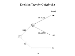 14
Decision Tree for Goferbroke
A
B
Payoff
-100
90
700
Oil (0.25)
Dry (0.75)
Drill
Sell
 