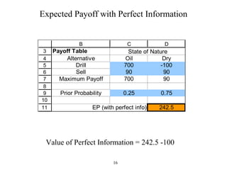 16
Expected Payoff with Perfect Information
3
4
5
6
7
8
9
10
11
B C D
Payoff Table
Alternative Oil Dry
Drill 700 -100
Sell 90 90
Maximum Payoff 700 90
Prior Probability 0.25 0.75
EP (with perfect info) 242.5
State of Nature
Value of Perfect Information = 242.5 -100
 