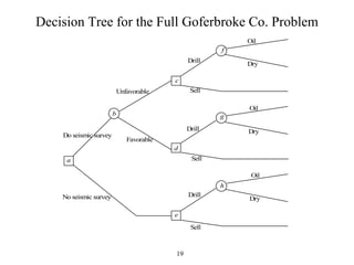 19
Decision Tree for the Full Goferbroke Co. Problem
a
b
c
d
e
f
g
h
Do seismic survey
No seismic survey
Unfavorable
Favorable
Drill
Sell
Drill
Sell
Oil
Dry
Oil
Dry
Oil
Dry
Sell
Drill
 