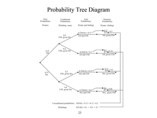 23
Probability Tree Diagram
0.25(0.6) = 0.15
Oil and FSS Oil, given FSS
0.25(0.4) = 0.1
Oil and USS
0.75(0.2) = 0.15
0.75(0.8) = 0.6
Dry and USS
Dry and FSS
Dry, given USS
Dry, given FSS
Oil, given USS
= 0.50.15
0.3
0.1
0.7
= 0.14
0.15
0.3
= 0.5
0.6
0.7
= 0.86
Prior
Probabilities
P(state)
Conditional
Probabilities
P(finding | state)
Joint
Probabilities
P(state and finding)
Posterior
Probabilities
P(state | finding)
Unconditional probabilities: P(FSS) = 0.15 + 0.15 = 0.3
P(finding) P(USS) = 0.1 + 0.6 = 0.7
0.6
FSS, given Oil
0.4
USS, given Oil
0.2
FSS, given Dry
0.8
USS, given Dry
0.25
Oil
0.75
Dry
 