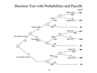 26
Decision Tree with Probabilities and Payoffs
a
b
c
d
e
f
g
h
Payoff
670
-130
60
670
-130
60
700
-100
90
Doseismic survey
Noseismic survey
Unfavorable
Favorable
Drill
-100
90
Sell
Drill
-100
90
Sell
Drill
-100
90
Sell
Oil (0.143)
800
0
Dry(0.857)
Oil (0.5)
800
0
Dry(0.5)
Oil (0.25)
800
Dry(0.75)
0
(0.3)-30
0
0
0
 