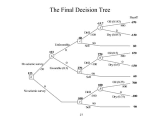 27
The Final Decision Tree
a
b
c
d
e
f
g
h
Payoff
670
-130
60
670
-130
60
700
-100
90
100
270
60
123
123
-15.7
270
100
Doseismic survey
Noseismic survey
-30
0
Unfavorable
0
0
Favorable (0.3)
Drill
-100
90
Sell
Drill
-100
90
Sell
Drill
-100
90
Sell
Oil (0.143)
800
0
Dry(0.857)
Oil (0.5)
800
0
Dry(0.5)
Oil (0.25)
800
0
Dry(0.75)
 
