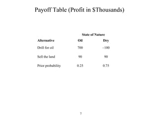 7
Payoff Table (Profit in $Thousands)
State of Nature
Alternative Oil Dry
Drill for oil 700 –100
Sell the land 90 90
Prior probability 0.25 0.75
 