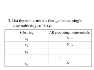 3.List the nonterminals that generates single
letter substrings of x i.e.
Substring All producing nonterminals
x1
N…
x2
N…
x3
xn
N…
…
…
 