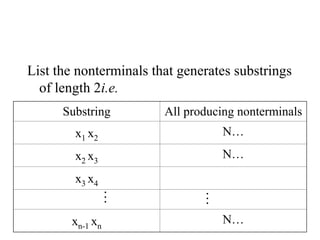 List the nonterminals that generates substrings
of length 2i.e.
Substring All producing nonterminals
x1 x2
N…
x2 x3
N…
x3 x4
xn-1 xn
N…
…
…
 