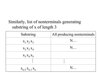 Similarly, list of nonterminals generating
substring of x of length 3
Substring All producing nonterminals
x1 x2 x3
N…
x2 x3 x4
N…
x3 x4 x5
xn-2 xn-1 xn
N…
…
…
 