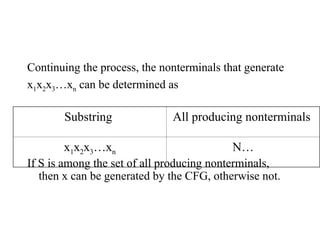 Continuing the process, the nonterminals that generate
x1x2x3…xn can be determined as
If S is among the set of all producing nonterminals,
then x can be generated by the CFG, otherwise not.
Substring All producing nonterminals
x1x2x3…xn N…
 