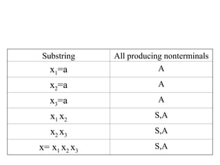Substring All producing nonterminals
x1=a A
x2=a A
x3=a A
x1 x2
S,A
x2 x3
S,A
x= x1 x2 x3
S,A
 