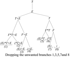 E
T+E T
S
F*T F
F+E
F*T+E
(E)*T+E i*T+E
(E)+E i+E
(E)*T i*T
(E) i
(1) (2)
(3) (4)
(5) (6)
(7) (8)
Dropping the unwanted branches 1,3,5,7and 8
 