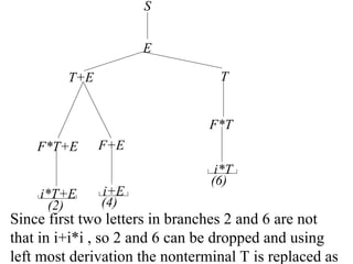 E
T+E T
S
F*T
F+E
F*T+E
i*T
i+E
i*T+E
(4)
(6)
(2)
Since first two letters in branches 2 and 6 are not
that in i+i*i , so 2 and 6 can be dropped and using
left most derivation the nonterminal T is replaced as
 
