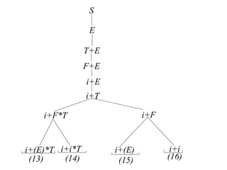 i+E
i+F*T i+F
S
i+i*T
i+(E)*T
(16)
(13)
i+i
i+(E)
(14) (15)
E
T+E
F+E
i+T
 