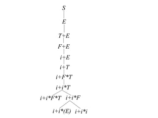 i+E
S
E
T+E
F+E
i+T
i+F*T
i+i*T
i+i*F*T i+i*F
i+i*(E) i+i*i
 