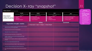 Decision X- ray “snapshot”
Decision: [write decision here]
Decision
effectiveness
4 – Strongly Agree
3 - Agree
2 - Disagree
1 - Strongly disagree
4- Much faster
3 – Somewhat faster
2 – Somewhat slower
1 - Much Slower
4 – Strongly Agree
3 - Agree
2 - Disagree
1 - Strongly disagree
4 – Exactly the right amount
3 – A bit too much/little
2 – Way too much/little
1 – Off the charts
Quality
In retrospect, we made the right
decision:
Speed
Relative to competitors, we made
the decision:
Yield
We executed the decision as
intended:
Effort
The level of effort we applied was:
Organization strengths / barriers
Rating Comments
4- Strongly agree; 3- Agree; 2 – Disagree ; 1 – Strongly disagree
• Our structure facilitated making and executing the decision
well and quickly with the right effort
• Decision roles were clear and appropriate
• We used a robust decision process
• We had the right information at the right time
• People‟s objective and incentive reinforced the right
decision and action
• Participant had the right context to make and execute the
decision
• We used an appropriate decision style
• We had the right skills and talent in right decision roles
• Participant demonstrated good decision behaviors
• Our culture reinforced making and executing the decision
well
Copyright 2010 Bain % Company, Inc. No rights reserved
Instruction
 Select a decision
to X-ray
 Rate the decision
on quality, speed,
yield & effort
 Rate your level of
agreement with
each statement
on organizational
levers and note
comments to
bring your score
to life
11
 