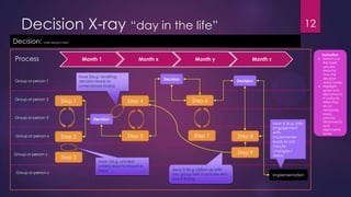 Decision X-ray “day in the life”
Decision: [write decision here]
Process Month 1 Month x Month y Month z
Group or person 1
Group or person 2
Group or person 3
Group or person x
Group or person y
Group or person z
Step 1
Step 2
Step 3
Step 4
Step 5
Step 6
Step 7 Step 8
Step 9
Decision
Decision Decision
Implementation
Issue 2(e.g. revisiting
decision leads to
unnecessary loops)
Issue 1(e.g. unclear
criteria lead to rework in
input Issue 3 9e.g. follow up with
key group late in process sets
back timing
Issue 4 (e.g. late
engagement
with
implementer
leads to last
minute
changes /
delay
Instruction
 Sketch out
the basic
process
steps for
how the
decision
works today
 Highlight
issues and
disconnects
in callouts,
reflecting
on un
necessary
loops,
process
disconnects
and
alignments
issues.
12
 