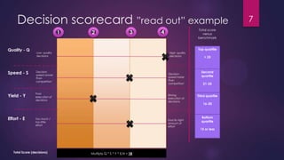 Decision scorecard ”read out” example
Quality - Q
Speed - S
Yield - Y
Effort - E
Low- quality
decisions
Decision
speed slower
than
competitors‟
Poor
execution of
decisions
Too much /
too little
effort
High- quality
decisions
Decision
speed faster
than
competitors‟
Strong
execution of
decisions
Exactly right
amount of
effort
1 2 3 4
Top quartile
> 25
Second
quartile
21-25
Third quartile
16-20
Bottom
quartile
15 or less
Total score
versus
benchmark
Total Score (decisions) Multiply Q * S * Y * E/4 = 18
7
 