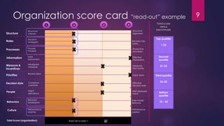 Organization score card ”read-out” example
Structure
Structural
sclerosis
Blurred vision
1 2 3 4
Top quartile
> 35
Second
quartile
31-35
Third quartile
26-30
Bottom
quartile
10 - 25
Total score
versus
benchmark
Total Score (organization) Add all scores = 27
Decision
ambiguity
Process
Paralysis
Roles
Processes
Information Data
dysfunction
Measure &
incentives
Misaligned
measures
Priorities
Decision style Consensus
overdose
People Talent
deficiency
Behaviors
Behavior
breakdown
Culture Performance
anemia
Structural
alignment
Decision role
clarity
Productive
processes
Effective
information
Measures
that matter
Clear vision
Effective
decision style
Well deployed
talent
Role model
Behavior
Performance
passion
9
 