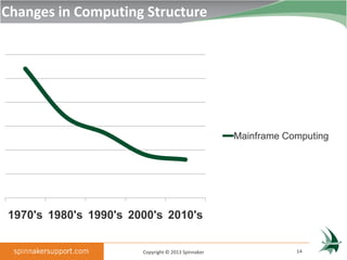 Changes in Computing Structure




                                                    Mainframe Computing




1970's 1980's 1990's 2000's 2010's


                       Copyright © 2013 Spinnaker               14
 