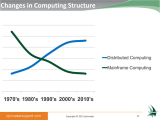 Changes in Computing Structure




                                                    Distributed Computing

                                                    Mainframe Computing




1970's 1980's 1990's 2000's 2010's


                       Copyright © 2013 Spinnaker                 15
 