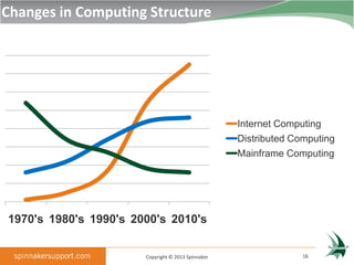 Changes in Computing Structure




                                                    Internet Computing
                                                    Distributed Computing
                                                    Mainframe Computing




1970's 1980's 1990's 2000's 2010's


                       Copyright © 2013 Spinnaker                 16
 