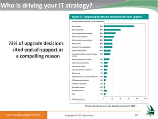 Who is driving your IT strategy?




  73% of upgrade decisions
    sited end-of-support as
      a compelling reason




                                                Oracle User Group Survey by Unisphere Research, 2012



                              Copyright © 2013 Spinnaker                                           20
 