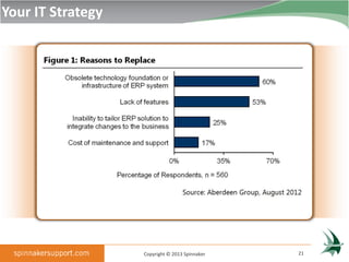 Your IT Strategy




                   Copyright © 2013 Spinnaker   21
 