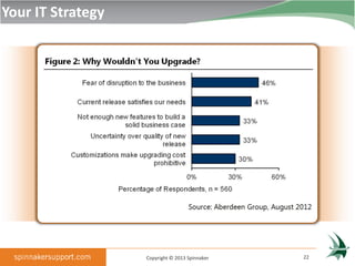 Your IT Strategy




                   Copyright © 2013 Spinnaker   22
 