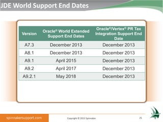 JDE World Support End Dates


                                                     Oracle®/Vertex® PR Tax
                Oracle®
                      World Extended
      Version                                       Integration Support End
                  Support End Dates
                                                              Date
       A7.3        December 2013                        December 2013
       A8.1        December 2013                        December 2013
       A9.1           April 2015                        December 2013
       A9.2           April 2017                        December 2013
      A9.2.1          May 2018                          December 2013




                           Copyright © 2013 Spinnaker                    25
 