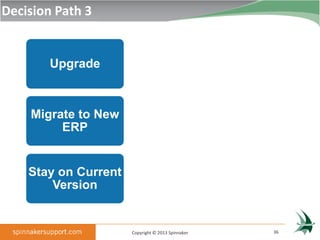 Decision Path 3

                                          Short Term
        Upgrade
                                         Longer Term


                                          Short Term
    Migrate to New
         ERP                               Long Term

                                           Sustaining
                                            Support
    Stay on Current                       3rd Party
        Version                          Maintenance

                                         Self Support


                      Copyright © 2013 Spinnaker        36
 