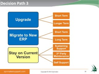 Decision Path 3

                                          Short Term
        Upgrade
                                         Longer Term


                                          Short Term
    Migrate to New
         ERP                               Long Term

                                           Sustaining
                                            Support
    Stay on Current                       3rd Party
        Version                          Maintenance

                                         Self Support


                      Copyright © 2013 Spinnaker        39
 