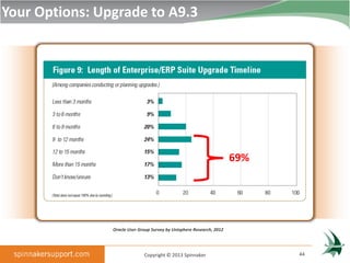 Your Options: Upgrade to A9.3




                                                                       69%




                Oracle User Group Survey by Unisphere Research, 2012




                              Copyright © 2013 Spinnaker                     44
 