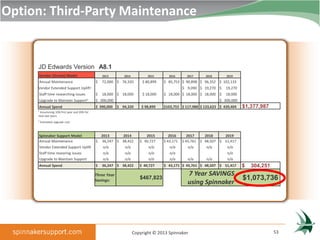 Option: Third-Party Maintenance


     JD Edwards Version A8.1
     Vendor (Oracle) Model                       2013        2014          2015      2016       2017     2018      2019
     Annual Maintenance                      $   72,000 $ 76,320        $ 80,899   $ 85,753 $ 90,898 $ 96,352 $ 102,133
     Vendor Extended Support Uplift1                                                          $ 9,090 $ 19,270 $   19,270
     Staff time researching issues           $   18,000 $ 18,000        $ 18,000   $ 18,000 $ 18,000 $ 18,000 $    18,000
     Upgrade to Maintain          Support2   $ 300,000                                                          $ 300,000
     Annual Spend                            $ 390,000    $ 94,320      $ 98,899   $103,753 $ 117,988 $ 133,623 $ 439,404   $1,377,987
     1
      Assumming 10% first year and 20% for
     next two years
     2
         Estimated upgrade cost



     Spinnaker Support Model                     2013     2014            2015        2016       2017    2018     2019
     Annual Maintenance                      $   36,247 $ 38,422       $ 40,727    $ 43,171   $ 45,761 $ 48,507 $ 51,417
     Vendor Extended Support Uplift               n/a      n/a             n/a         n/a        n/a     n/a      n/a
     Staff time researing issues                  n/a      n/a             n/a         n/a                         n/a
     Upgrade to Maintain Support                  n/a      n/a             n/a         n/a        n/a     n/a      n/a
     Annual Spend                            $   36,247 $ 38,422       $ 40,727    $ 43,171 $ 45,761 $ 48,507 $ 51,417      $   304,251
                                             Three Year                                         7 Year SAVINGS
                                             Savings:
                                                                       $467,823                                             $1,073,736
                                                                                                using Spinnaker




                                                                    Copyright © 2013 Spinnaker                                            53
 