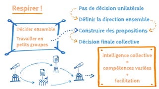 Respirer !
Décider ensemble
Travailler en
petits groupes
Pas de décision unilatérale
intelligence collective
=
compétences variées
+
facilitation
Définir la direction ensemble
Construire des propositions
Décision finale collective
 