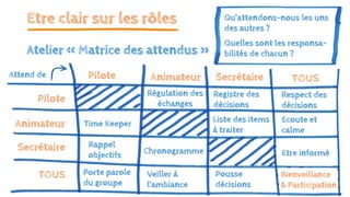 Etre clair sur les rôles Qu’attendons-nous les uns
des autres ?
Quelles sont les responsa-
bilités de chacun ?
Pilote
Animateur
Secrétaire
TOUS
Pilote Animateur Secrétaire TOUS
Porte parole
du groupe
Veiller à
l’ambiance
Pousse
décisions
Régulation des
échanges
Respect des
décisions
Time Keeper
Registre des
décisions
Liste des items
à traiter
Etre informéChronogramme
Ecoute et
calme
Rappel
objectifs
Bienveillance
& Participation
Attend de
Atelier « Matrice des attendus »
 