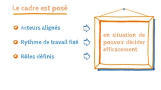 Le cadre est posé
Acteurs alignés
Rythme de travail fixé
Rôles définis
en situation de
pouvoir décider
efficacement
 
