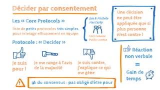 Décider par consentement Une décision
ne peut être
appliquée que si
plus personne
n’est contre !
Protocole : « Decider »
Les « Core Protocols »
liste de petits protocoles très simples
pour interagir efficacement en équipe
Je suis
pour !
Je me range à l’avis
de la majorité
Je suis contre,
j’explique ce qui
me gène
Jim & Michele
MacCarty
GNU General
Public License
Réaction
non verbale
Gain de
temps
=
du consensus : pas obligé d’être pour
 