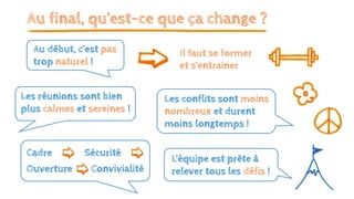 Au final, qu’est-ce que ça change ?
Au début, c’est pas
trop naturel !
Les réunions sont bien
plus calmes et sereines !
Il faut se former
et s’entrainer
Les conflits sont moins
nombreux et durent
moins longtemps !
L’équipe est prête à
relever tous les défis !
Cadre Sécurité
Ouverture Convivialité
 