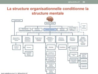 @DavidVALLAT 29
La structure organisationnelle conditionne la
structure mentale
david.vallat@univ-lyon1.fr / @DavidVALLAT
 