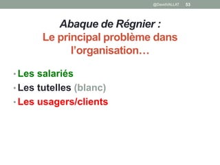 Abaque de Régnier :
Le principal problème dans
l’organisation…
• Les salariés
• Les tutelles (blanc)
• Les usagers/clients
53@DavidVALLAT
 