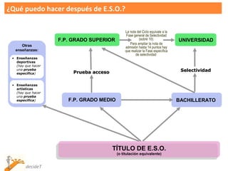 ¿Qué puedo hacer después de E.S.O.?

                                              La nota del Ciclo equivale a la
                                               Fase general de Selectividad
                    F.P. GRADO SUPERIOR                 (sobre 10).             UNIVERSIDAD
                                                 Para ampliar la nota de
     Otras                                    admisión hasta 14 puntos hay
  enseñanzas:                                 que realizar la Fase específica
                                                     de selectividad
 • Enseñanzas
   deportivas
   (hay que hacer
   una prueba
                         Prueba acceso                                           Selectividad
   específica)


 • Enseñanzas
   artísticas
   (hay que hacer
   una prueba
   específica)         F.P. GRADO MEDIO                                         BACHILLERATO




                                         TÍTULO DE E.S.O.
                                          (o titulación equivalente)


        decideT
 