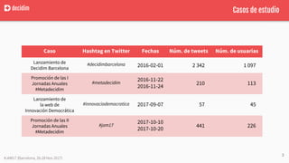 decidim Casos de estudio
Caso Hashtag en Twitter Fechas Núm. de tweets Núm. de usuarias
Lanzamiento de
Decidim Barcelona
#...