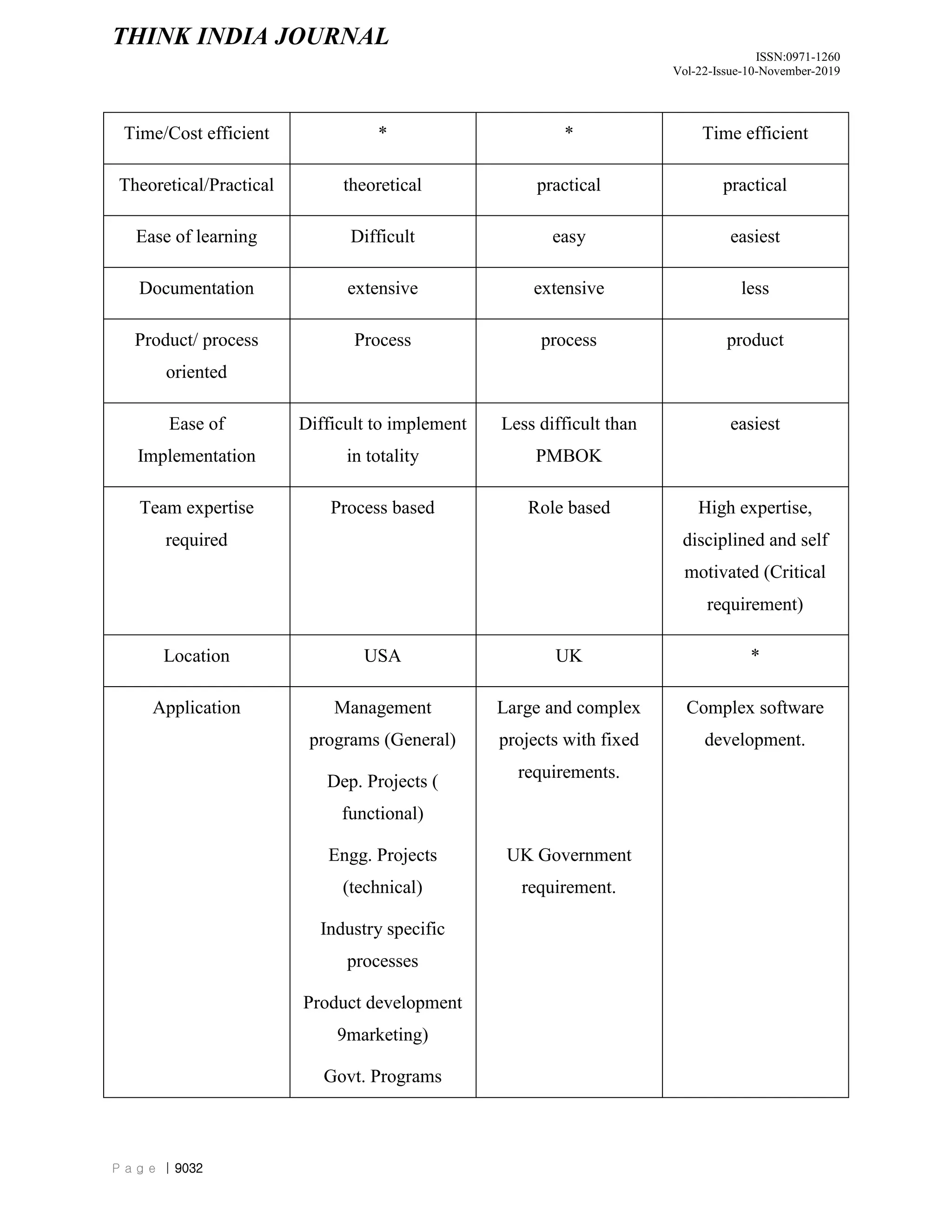 THINK INDIA JOURNAL
ISSN:0971-1260
Vol-22-Issue-10-November-2019
P a g e | 9032
Time/Cost efficient * * Time efficient
Theoretical/Practical theoretical practical practical
Ease of learning Difficult easy easiest
Documentation extensive extensive less
Product/ process
oriented
Process process product
Ease of
Implementation
Difficult to implement
in totality
Less difficult than
PMBOK
easiest
Team expertise
required
Process based Role based High expertise,
disciplined and self
motivated (Critical
requirement)
Location USA UK *
Application Management
programs (General)
Dep. Projects (
functional)
Engg. Projects
(technical)
Industry specific
processes
Product development
9marketing)
Govt. Programs
Large and complex
projects with fixed
requirements.
UK Government
requirement.
Complex software
development.
 