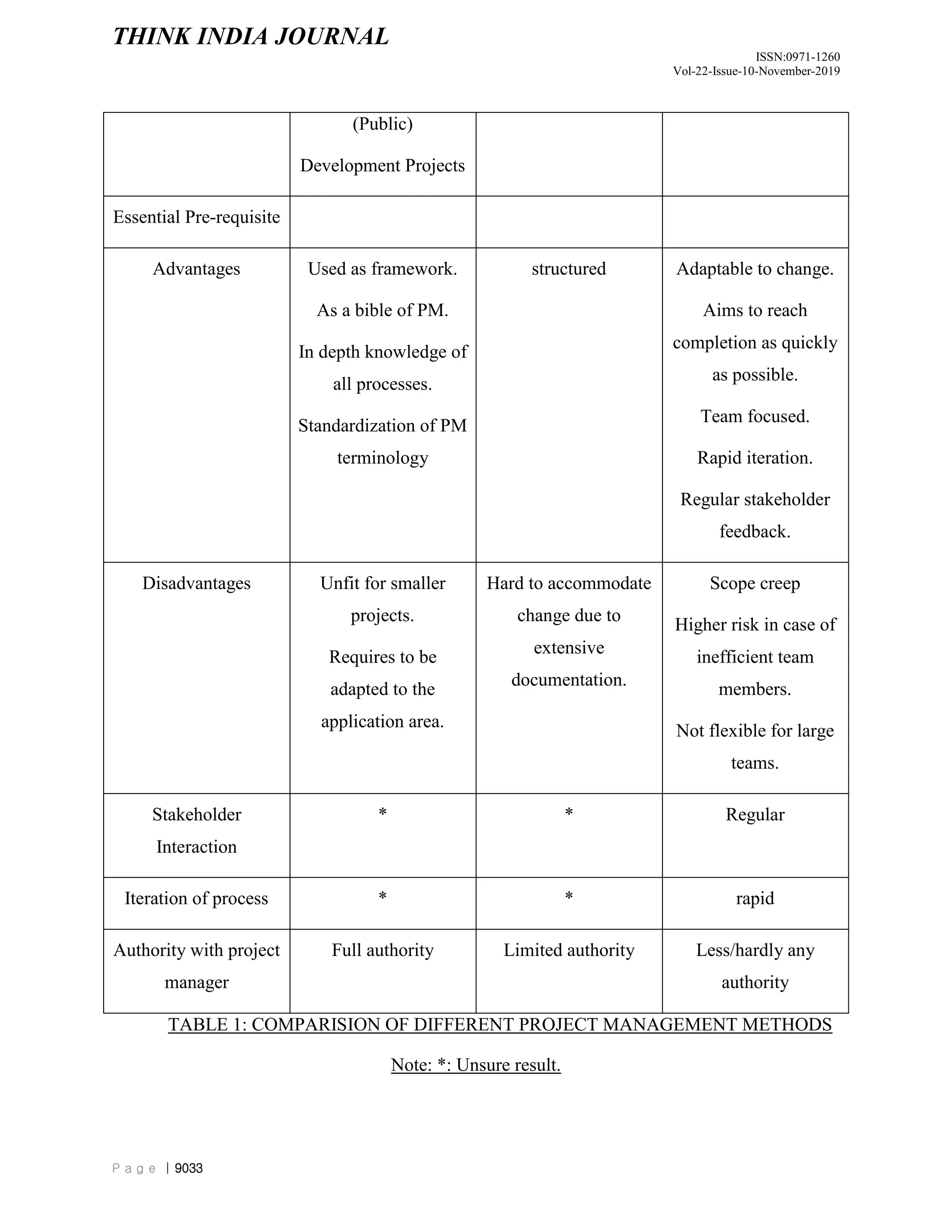 THINK INDIA JOURNAL
ISSN:0971-1260
Vol-22-Issue-10-November-2019
P a g e | 9033
(Public)
Development Projects
Essential Pre-requisite
Advantages Used as framework.
As a bible of PM.
In depth knowledge of
all processes.
Standardization of PM
terminology
structured Adaptable to change.
Aims to reach
completion as quickly
as possible.
Team focused.
Rapid iteration.
Regular stakeholder
feedback.
Disadvantages Unfit for smaller
projects.
Requires to be
adapted to the
application area.
Hard to accommodate
change due to
extensive
documentation.
Scope creep
Higher risk in case of
inefficient team
members.
Not flexible for large
teams.
Stakeholder
Interaction
* * Regular
Iteration of process * * rapid
Authority with project
manager
Full authority Limited authority Less/hardly any
authority
TABLE 1: COMPARISION OF DIFFERENT PROJECT MANAGEMENT METHODS
Note: *: Unsure result.
 