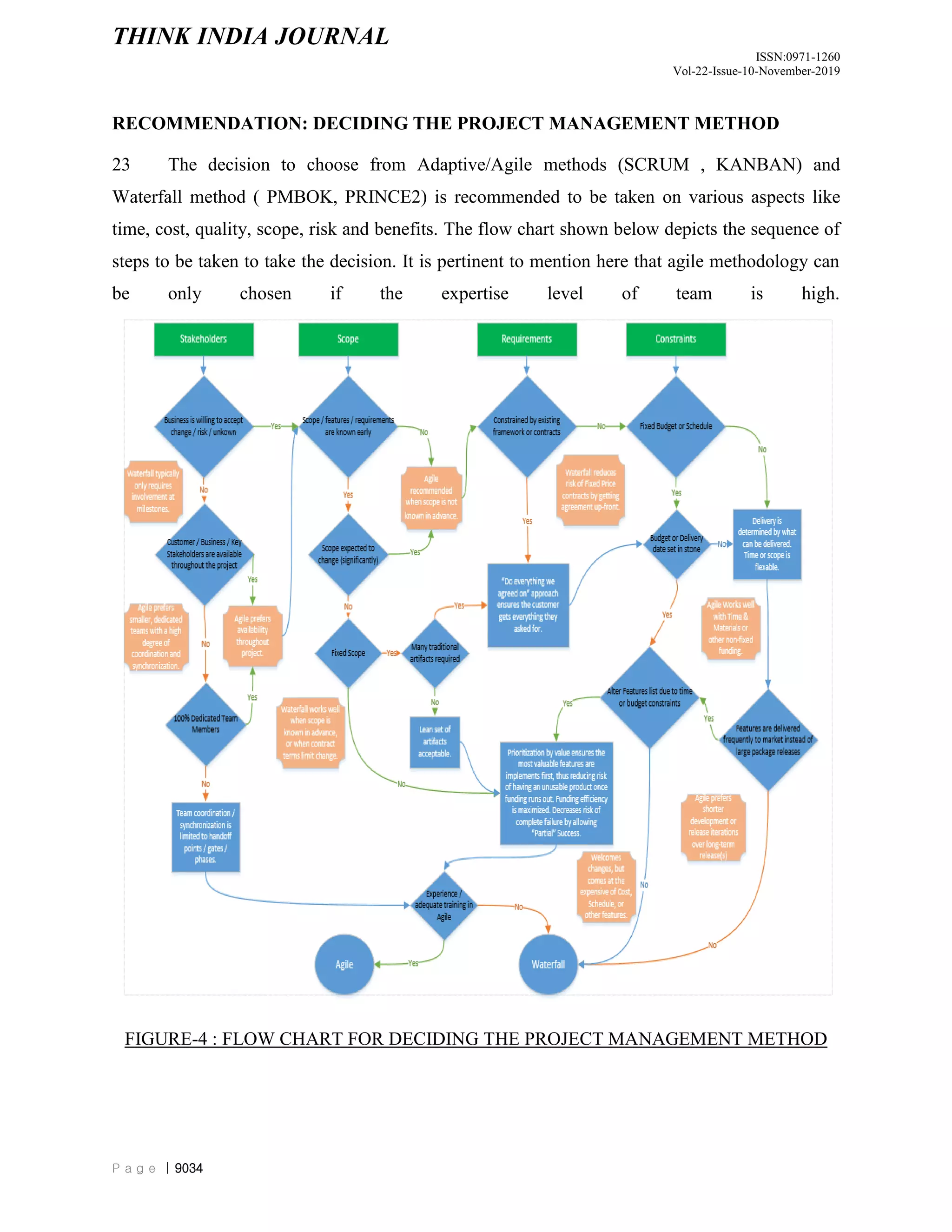 THINK INDIA JOURNAL
ISSN:0971-1260
Vol-22-Issue-10-November-2019
P a g e | 9034
RECOMMENDATION: DECIDING THE PROJECT MANAGEMENT METHOD
23 The decision to choose from Adaptive/Agile methods (SCRUM , KANBAN) and
Waterfall method ( PMBOK, PRINCE2) is recommended to be taken on various aspects like
time, cost, quality, scope, risk and benefits. The flow chart shown below depicts the sequence of
steps to be taken to take the decision. It is pertinent to mention here that agile methodology can
be only chosen if the expertise level of team is high.
FIGURE-4 : FLOW CHART FOR DECIDING THE PROJECT MANAGEMENT METHOD
 