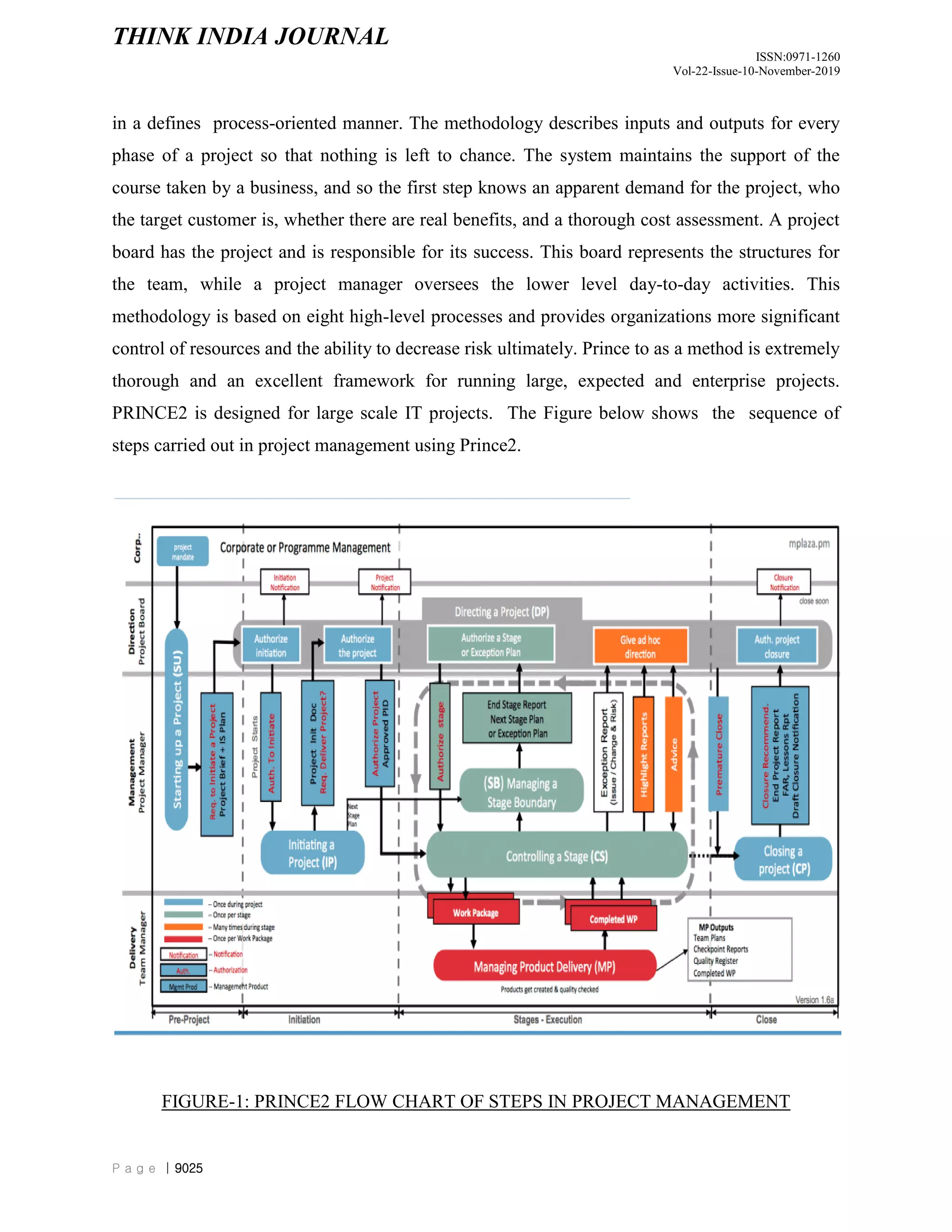 THINK INDIA JOURNAL
ISSN:0971-1260
Vol-22-Issue-10-November-2019
P a g e | 9025
in a defines process-oriented manner. The methodology describes inputs and outputs for every
phase of a project so that nothing is left to chance. The system maintains the support of the
course taken by a business, and so the first step knows an apparent demand for the project, who
the target customer is, whether there are real benefits, and a thorough cost assessment. A project
board has the project and is responsible for its success. This board represents the structures for
the team, while a project manager oversees the lower level day-to-day activities. This
methodology is based on eight high-level processes and provides organizations more significant
control of resources and the ability to decrease risk ultimately. Prince to as a method is extremely
thorough and an excellent framework for running large, expected and enterprise projects.
PRINCE2 is designed for large scale IT projects. The Figure below shows the sequence of
steps carried out in project management using Prince2.
FIGURE-1: PRINCE2 FLOW CHART OF STEPS IN PROJECT MANAGEMENT
 