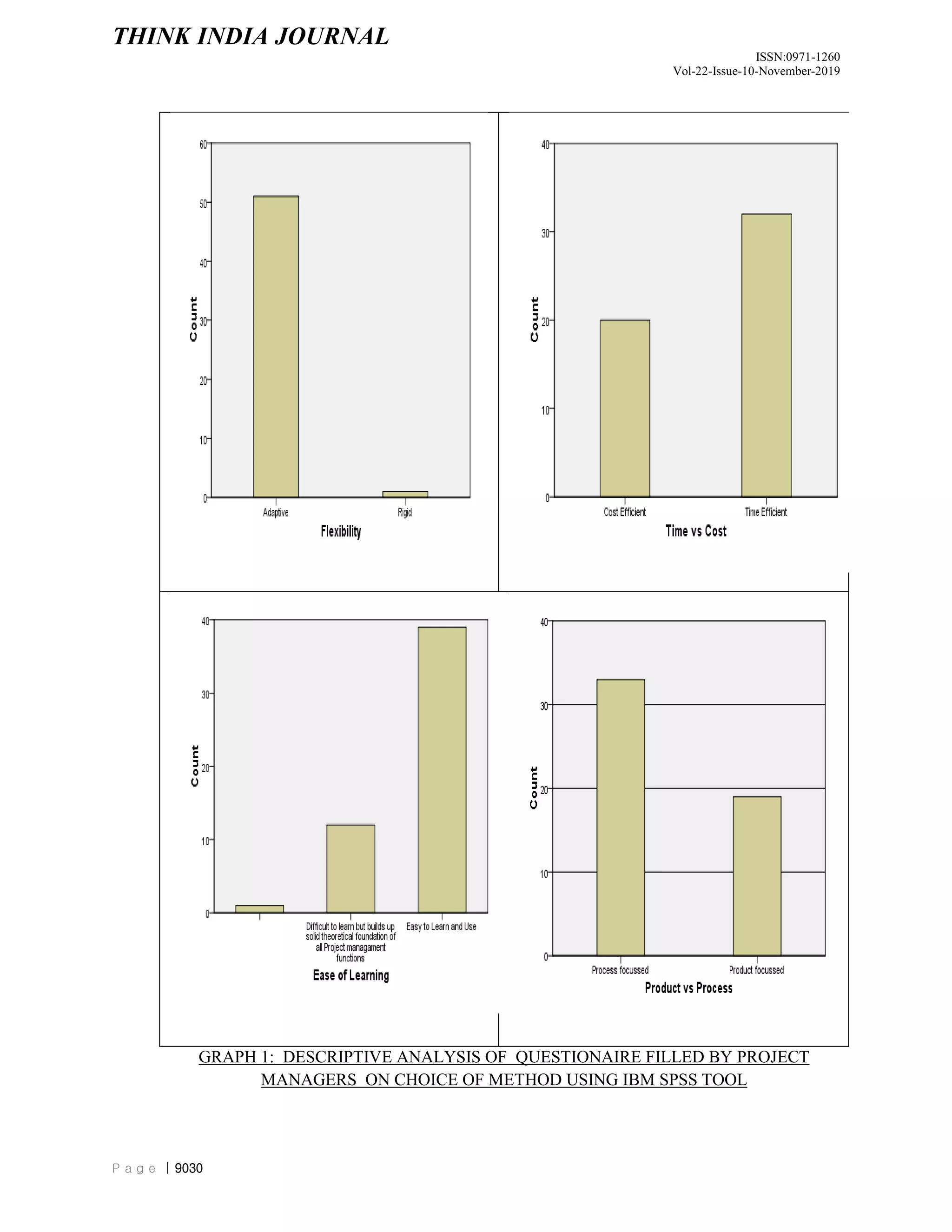 THINK INDIA JOURNAL
ISSN:0971-1260
Vol-22-Issue-10-November-2019
P a g e | 9030
GRAPH 1: DESCRIPTIVE ANALYSIS OF QUESTIONAIRE FILLED BY PROJECT
MANAGERS ON CHOICE OF METHOD USING IBM SPSS TOOL
 