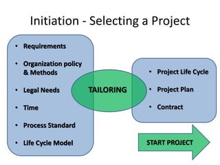 Initiation - Selecting a Project
• Requirements

• Organization policy
  & Methods                         • Project Life Cycle

• Legal Needs           TAILORING   • Project Plan

• Time                              • Contract

• Process Standard

• Life Cycle Model                  START PROJECT
 