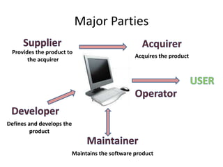 Major Parties

 Provides the product to
                                              Acquires the product
       the acquirer




Defines and develops the
         product


                       Maintains the software product
 